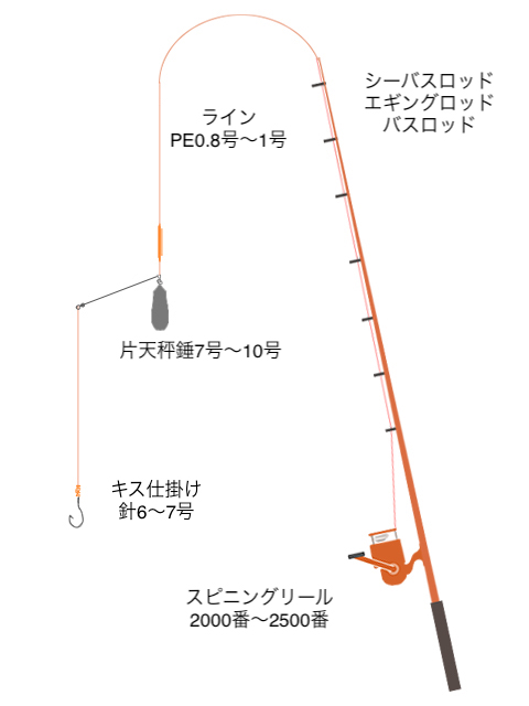 キス釣り仕掛け　タックル